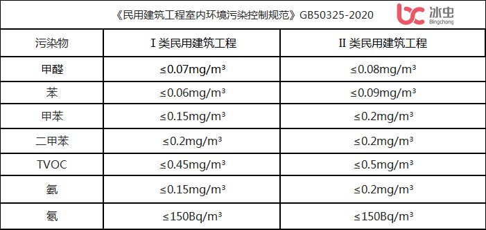 《民用建筑工程室內環境污染控制規范》GB50325-2020