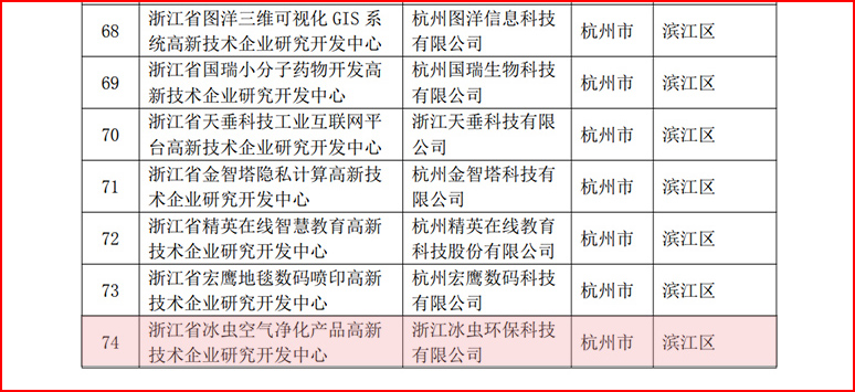 2023年浙江省高新技術企業研究開發中心備案名單